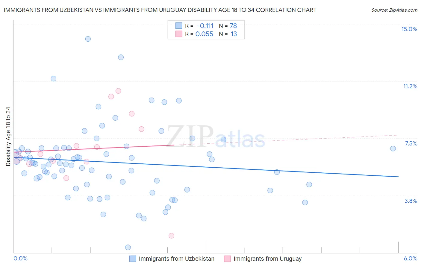 Immigrants from Uzbekistan vs Immigrants from Uruguay Disability Age 18 to 34