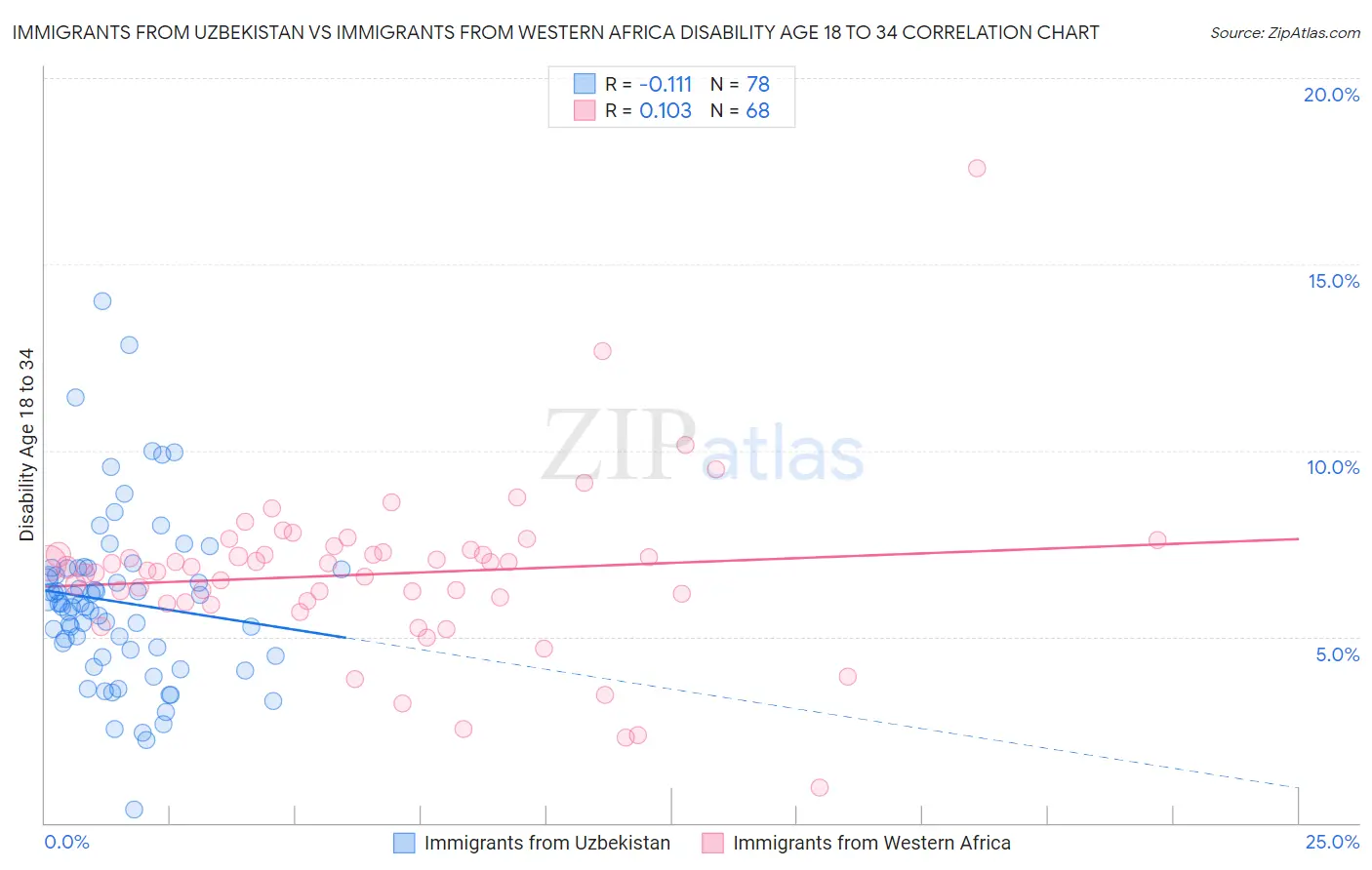 Immigrants from Uzbekistan vs Immigrants from Western Africa Disability Age 18 to 34