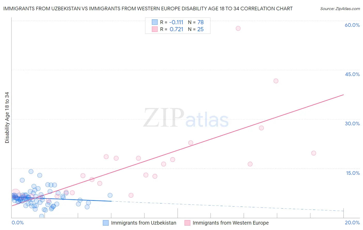 Immigrants from Uzbekistan vs Immigrants from Western Europe Disability Age 18 to 34