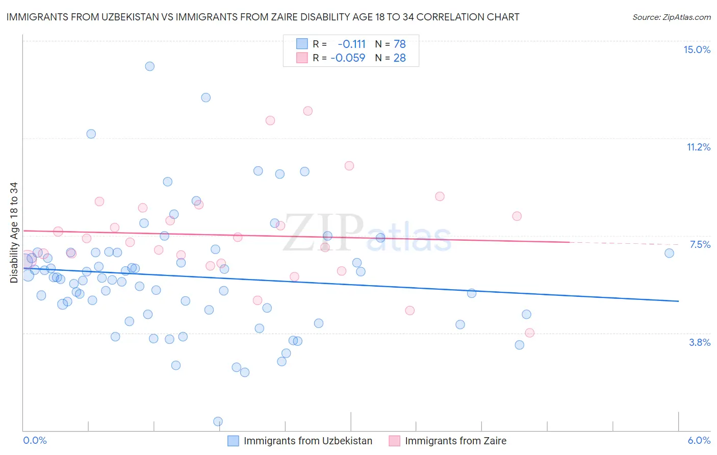 Immigrants from Uzbekistan vs Immigrants from Zaire Disability Age 18 to 34
