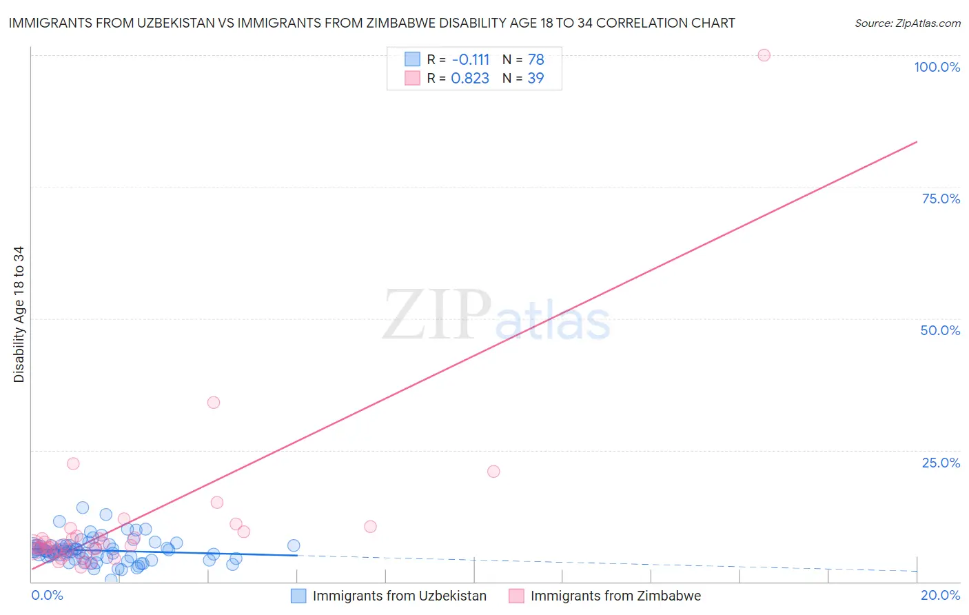 Immigrants from Uzbekistan vs Immigrants from Zimbabwe Disability Age 18 to 34