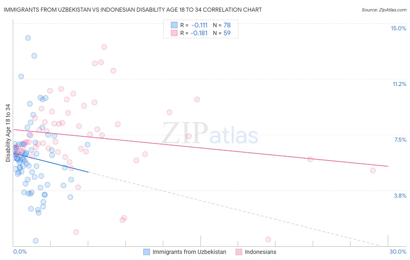 Immigrants from Uzbekistan vs Indonesian Disability Age 18 to 34