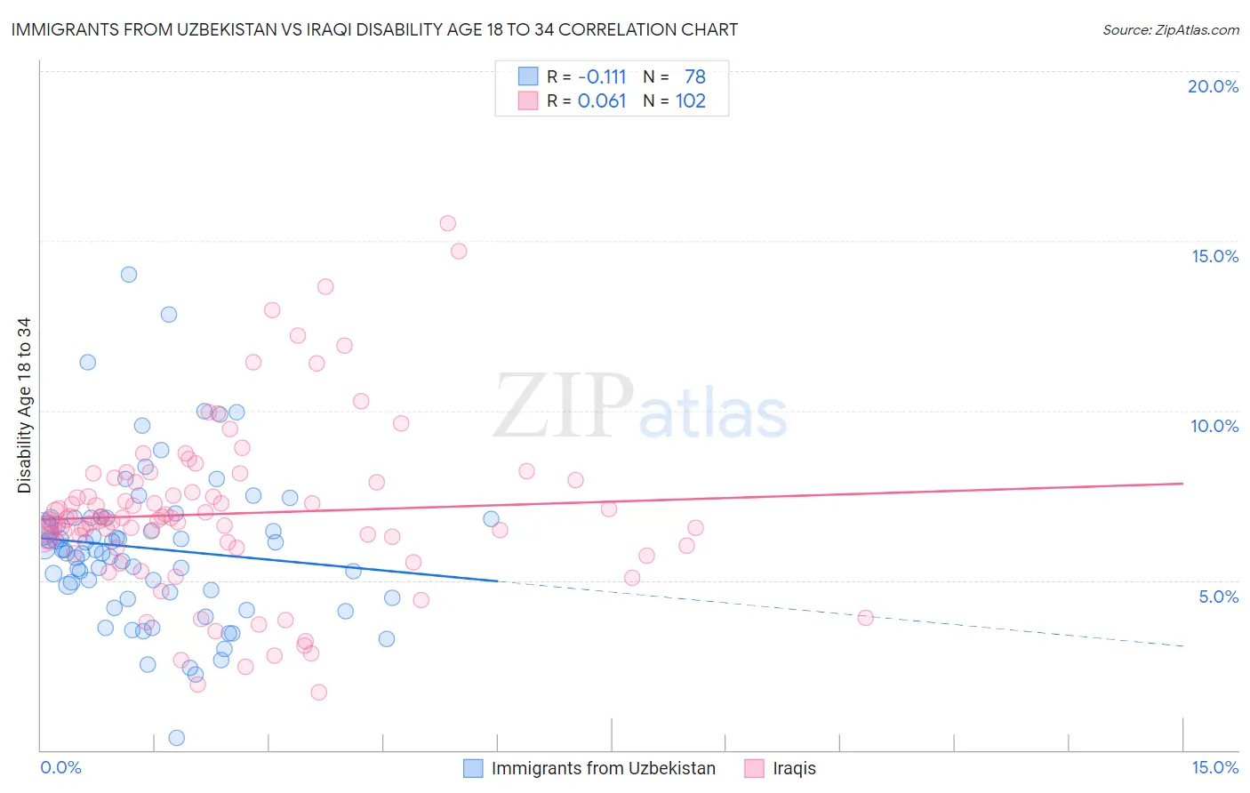 Immigrants from Uzbekistan vs Iraqi Disability Age 18 to 34