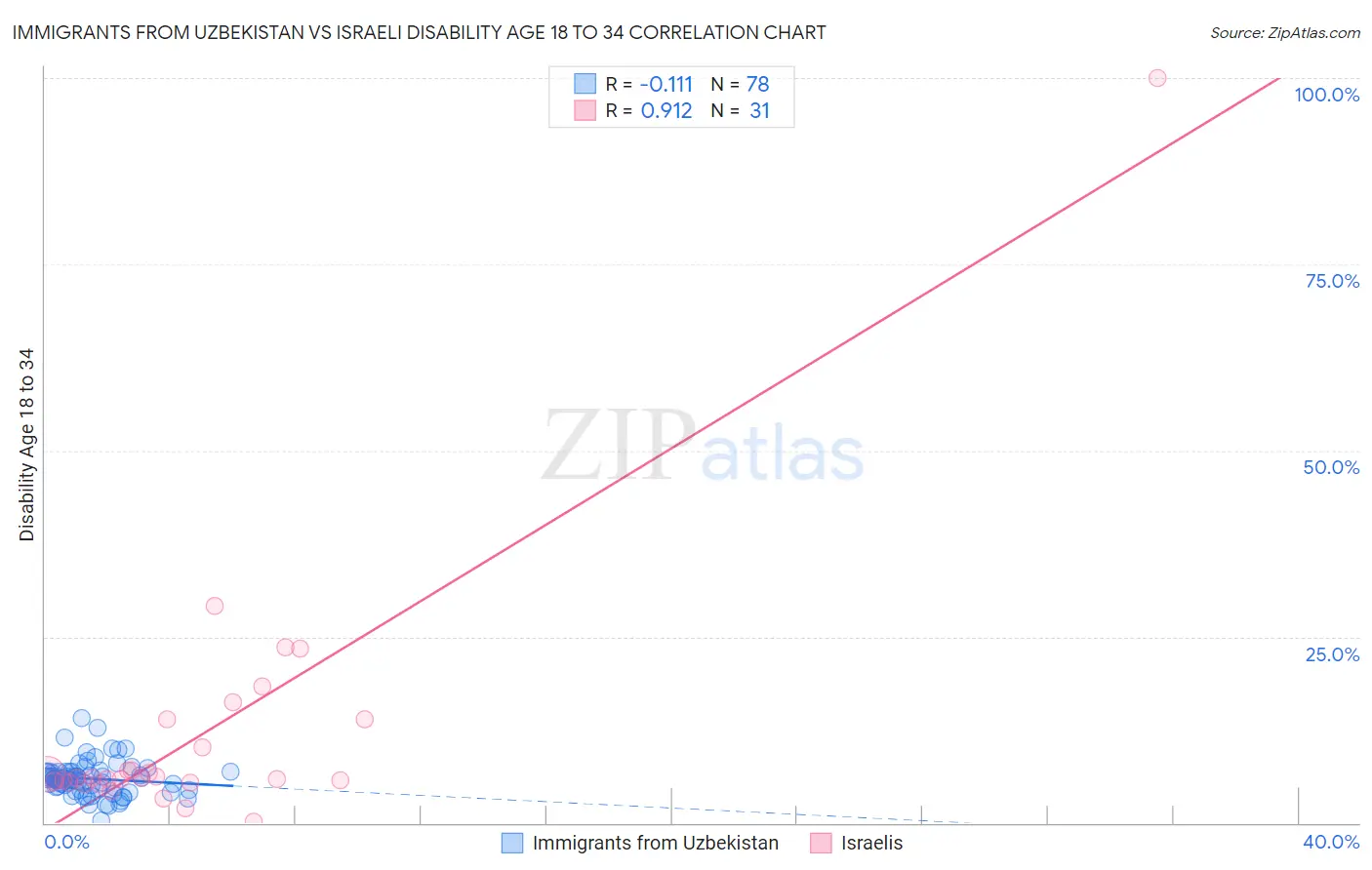 Immigrants from Uzbekistan vs Israeli Disability Age 18 to 34