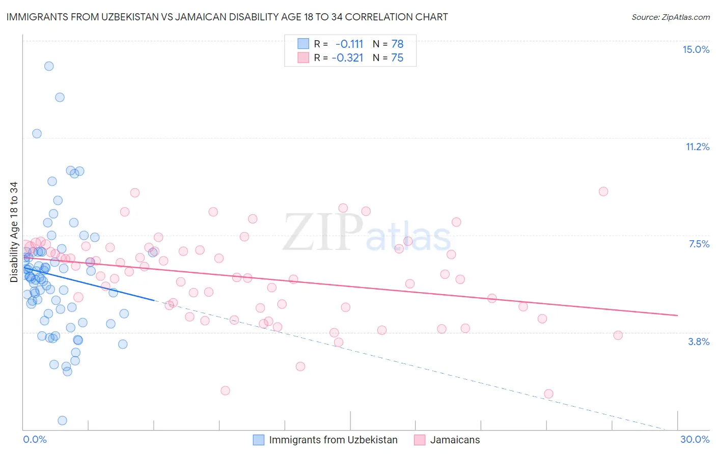 Immigrants from Uzbekistan vs Jamaican Disability Age 18 to 34