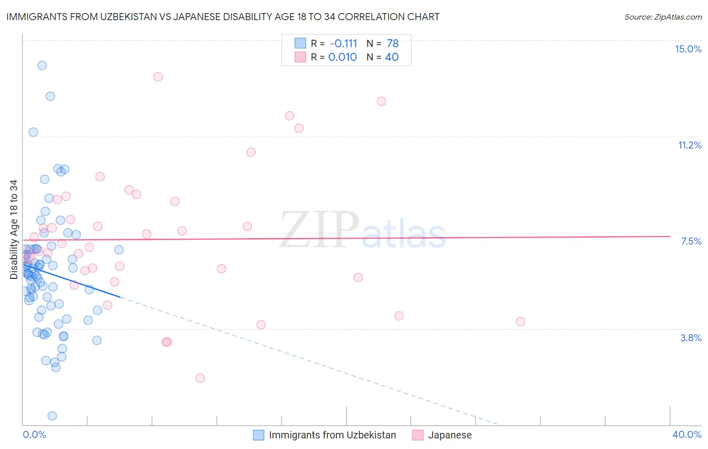 Immigrants from Uzbekistan vs Japanese Disability Age 18 to 34