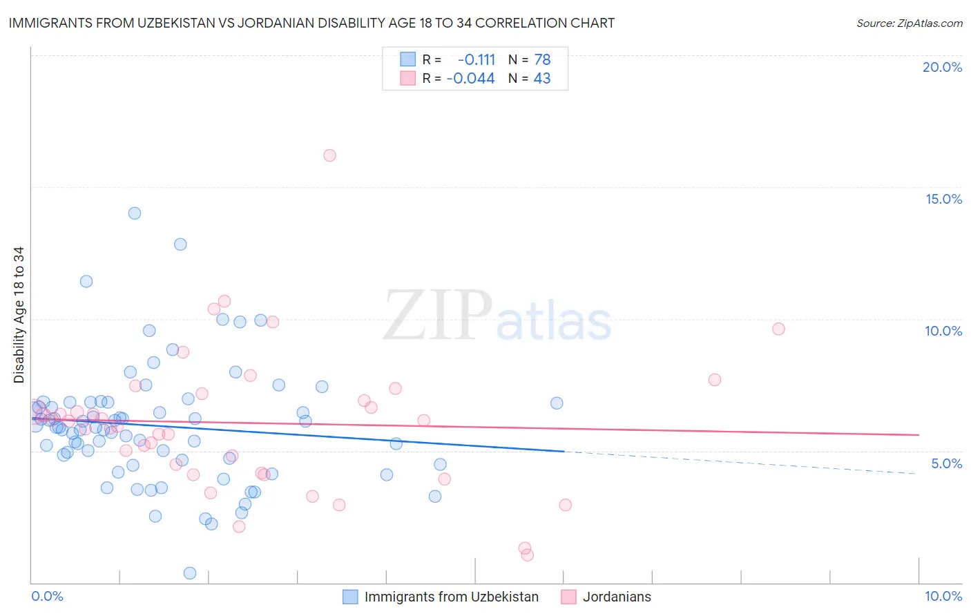 Immigrants from Uzbekistan vs Jordanian Disability Age 18 to 34