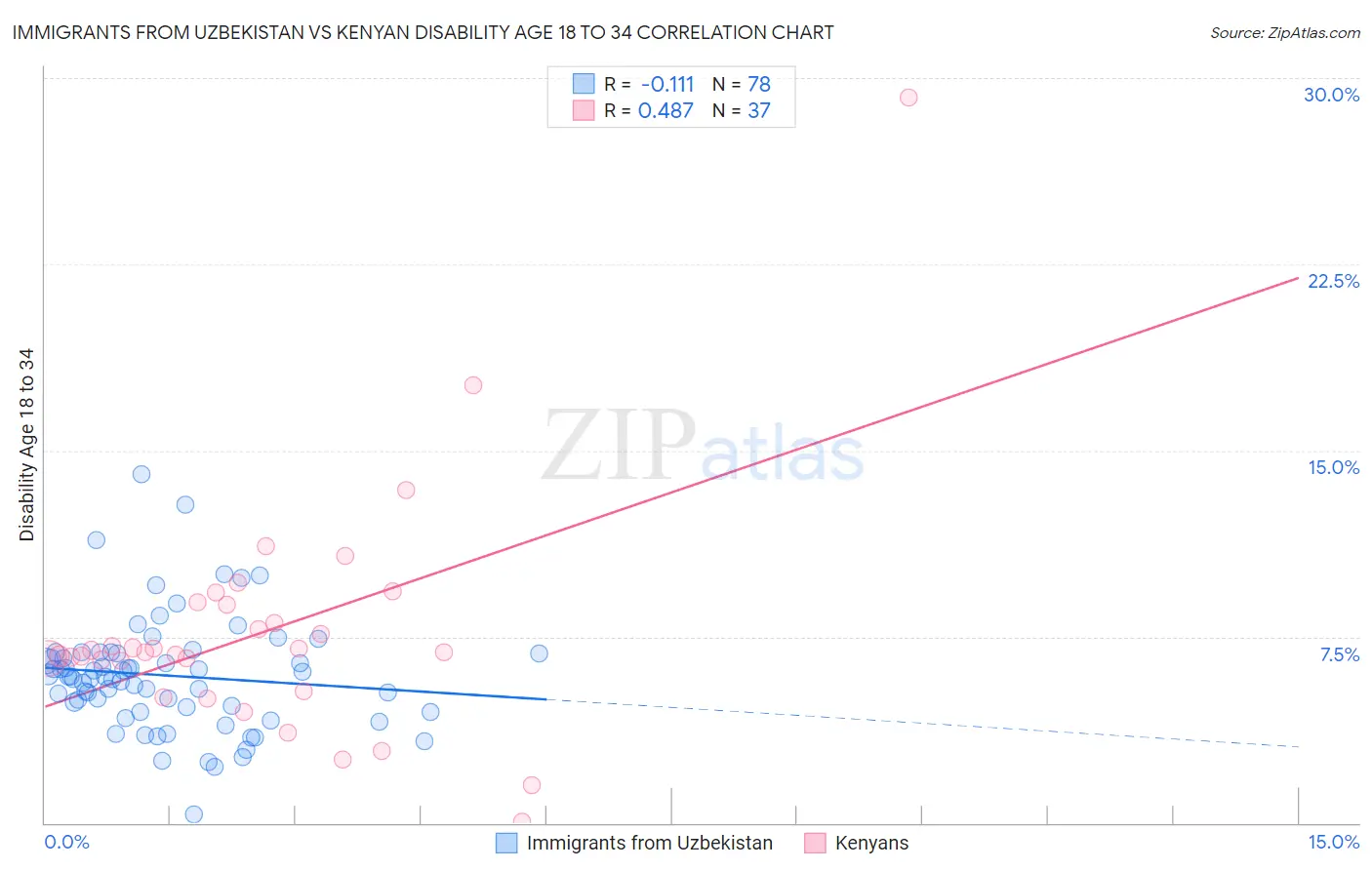 Immigrants from Uzbekistan vs Kenyan Disability Age 18 to 34