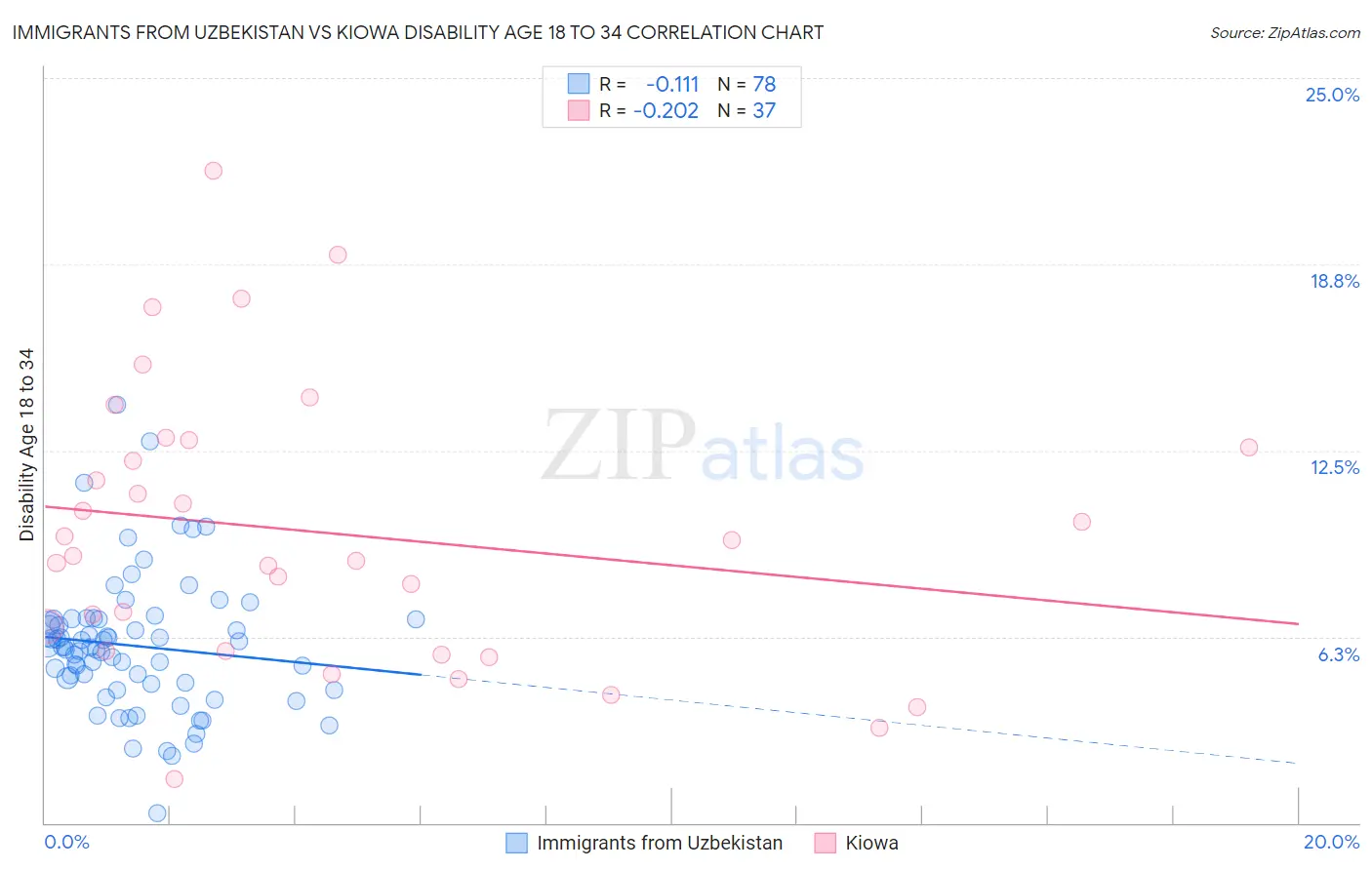 Immigrants from Uzbekistan vs Kiowa Disability Age 18 to 34