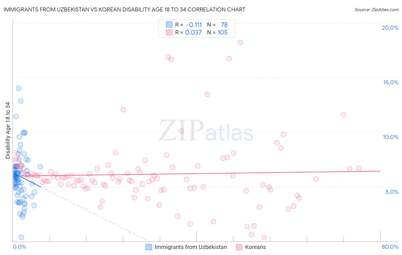 Immigrants from Uzbekistan vs Korean Disability Age 18 to 34