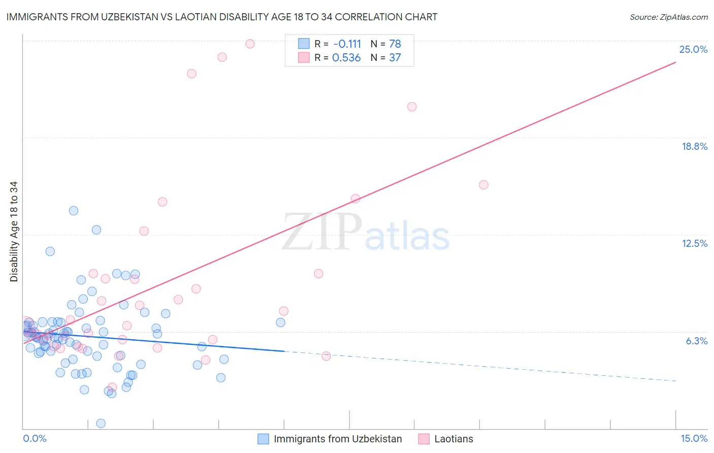 Immigrants from Uzbekistan vs Laotian Disability Age 18 to 34
