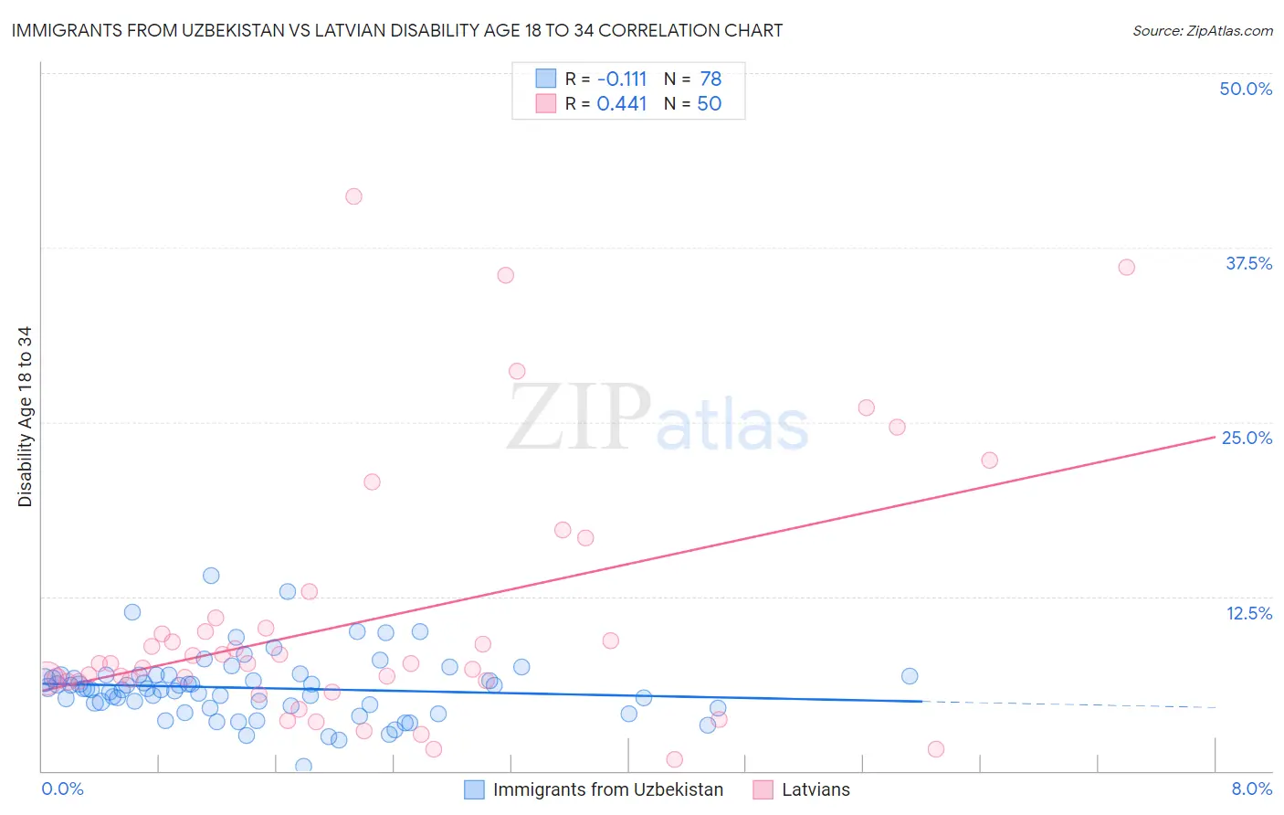 Immigrants from Uzbekistan vs Latvian Disability Age 18 to 34