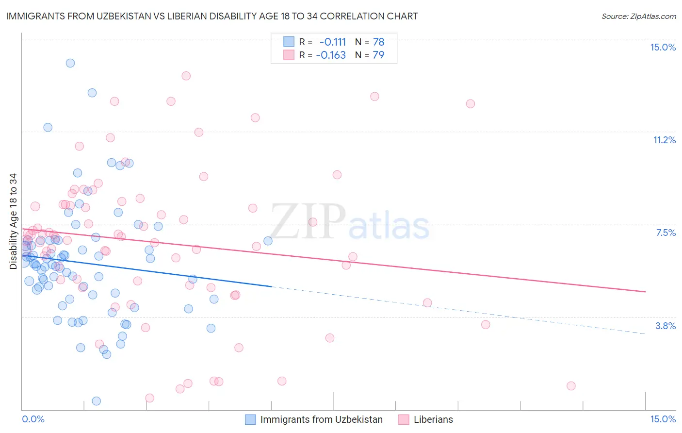 Immigrants from Uzbekistan vs Liberian Disability Age 18 to 34