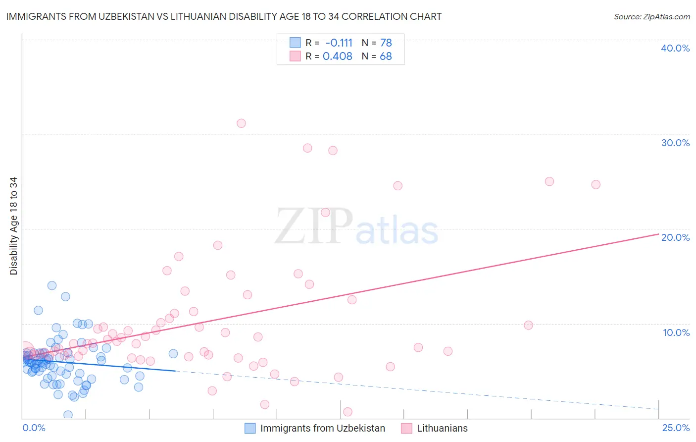 Immigrants from Uzbekistan vs Lithuanian Disability Age 18 to 34