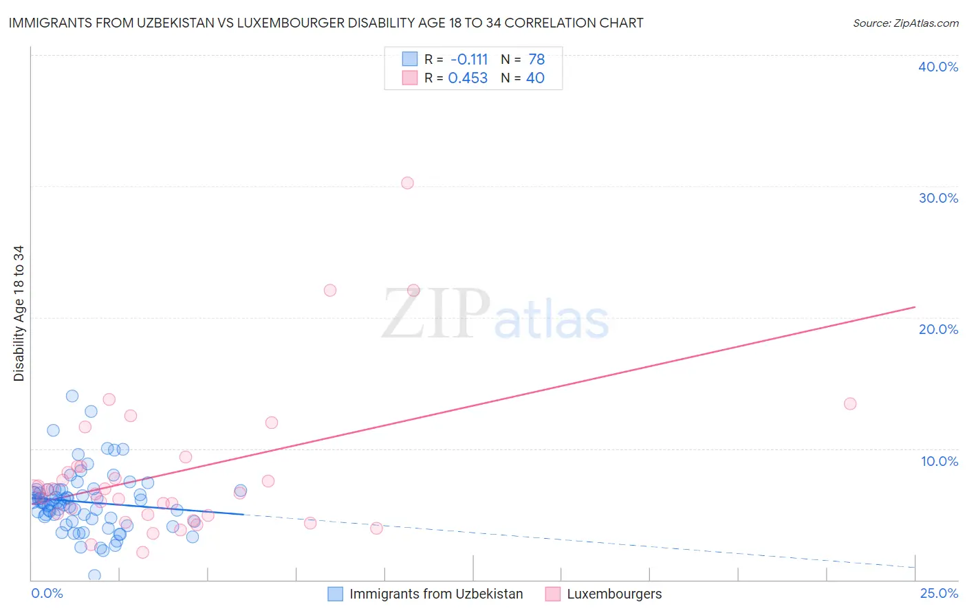 Immigrants from Uzbekistan vs Luxembourger Disability Age 18 to 34