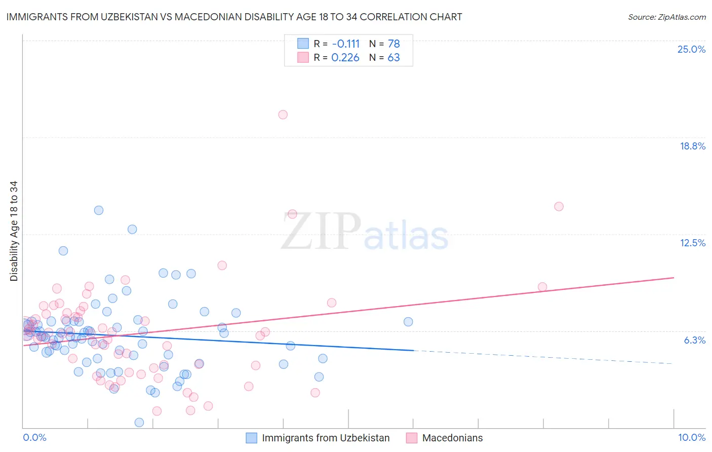 Immigrants from Uzbekistan vs Macedonian Disability Age 18 to 34