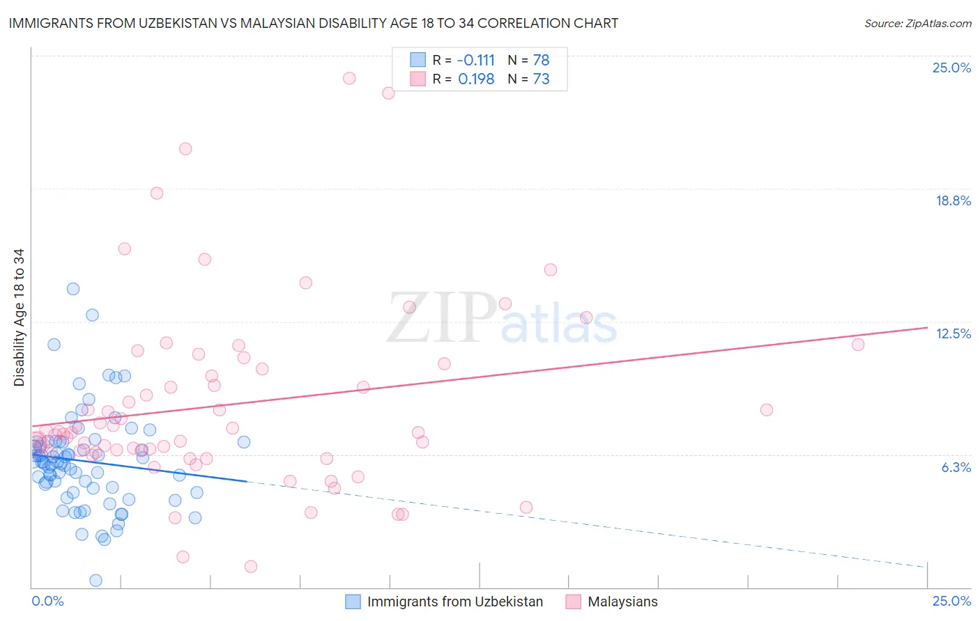 Immigrants from Uzbekistan vs Malaysian Disability Age 18 to 34