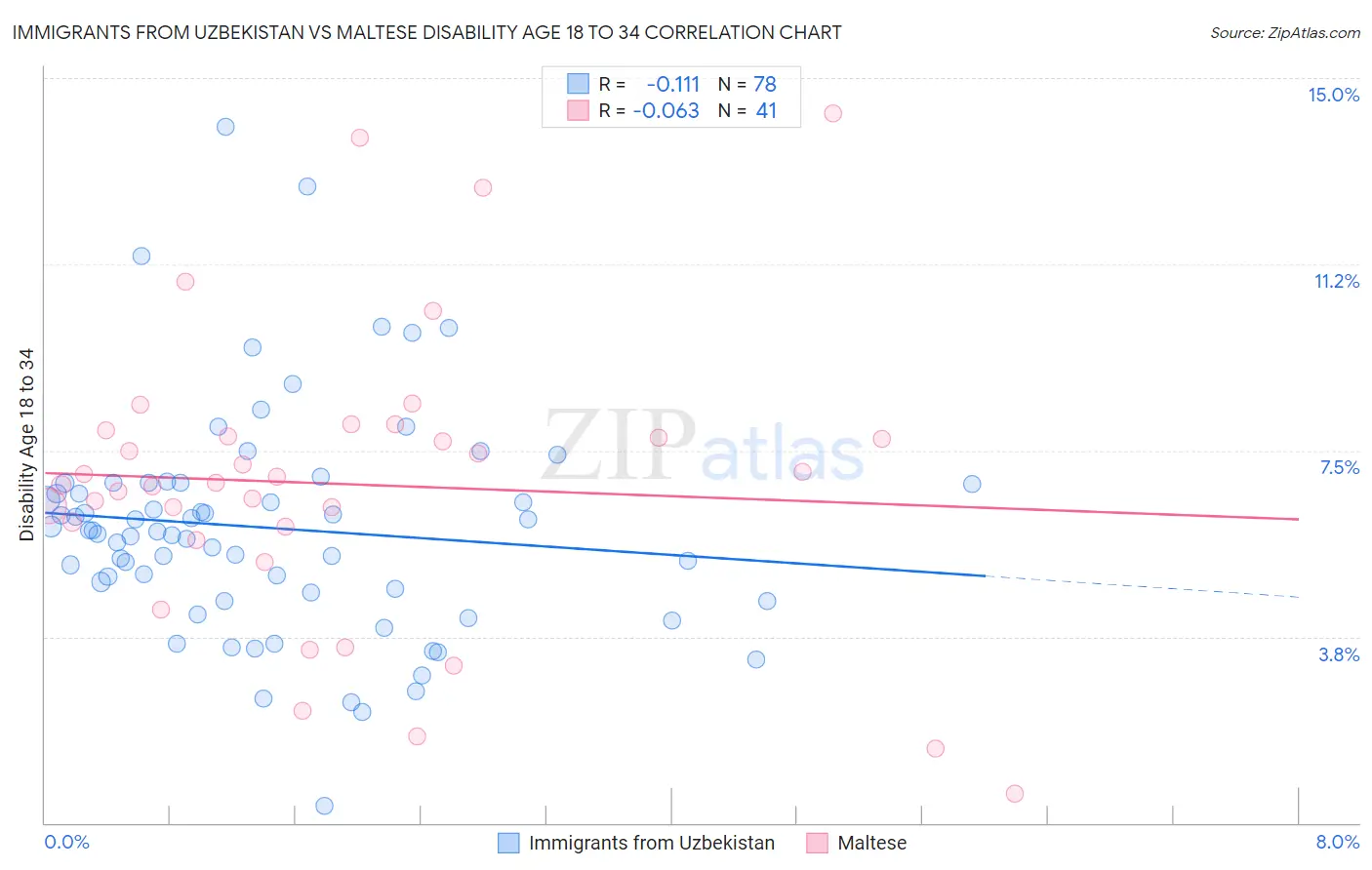 Immigrants from Uzbekistan vs Maltese Disability Age 18 to 34
