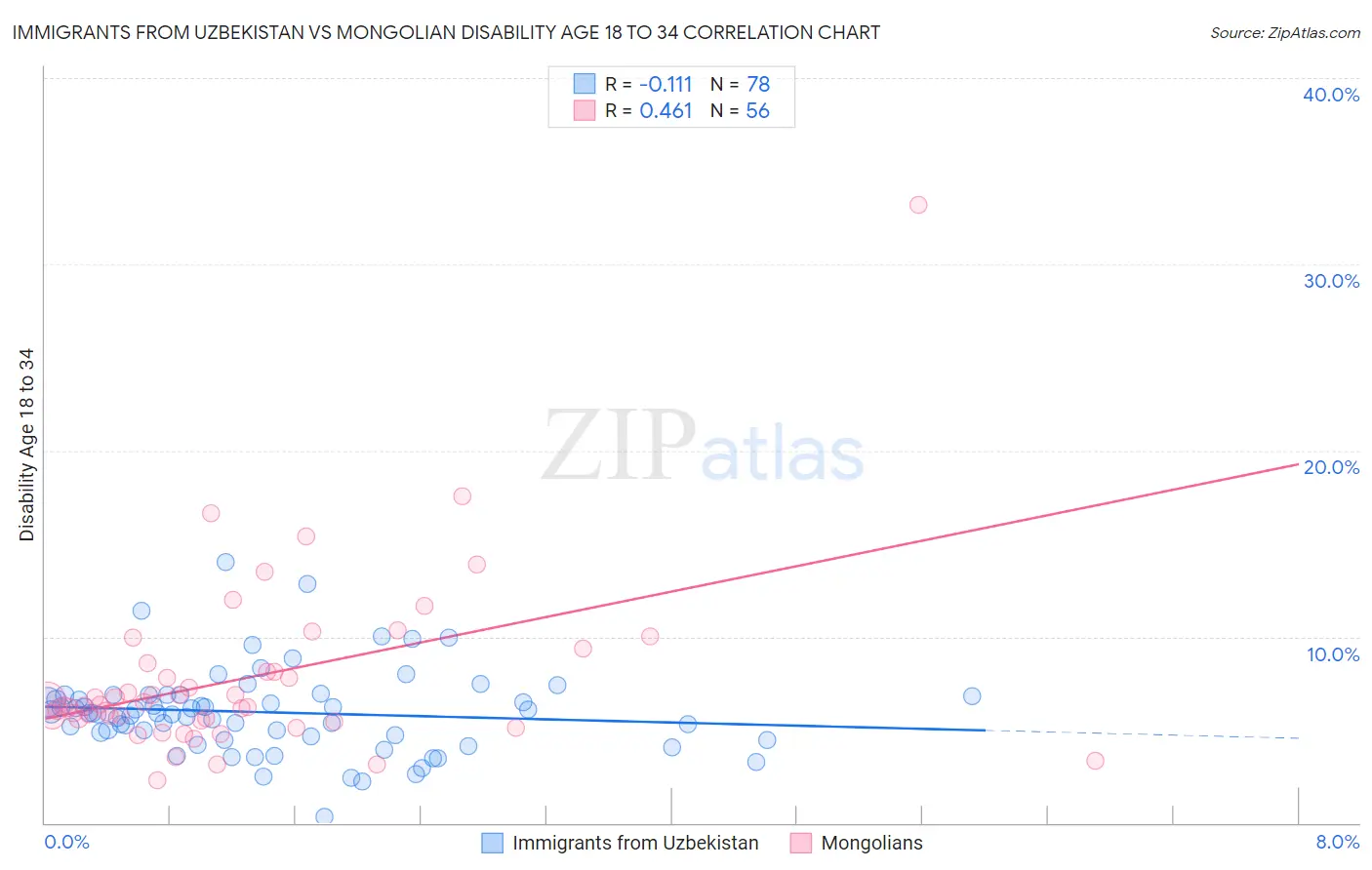 Immigrants from Uzbekistan vs Mongolian Disability Age 18 to 34
