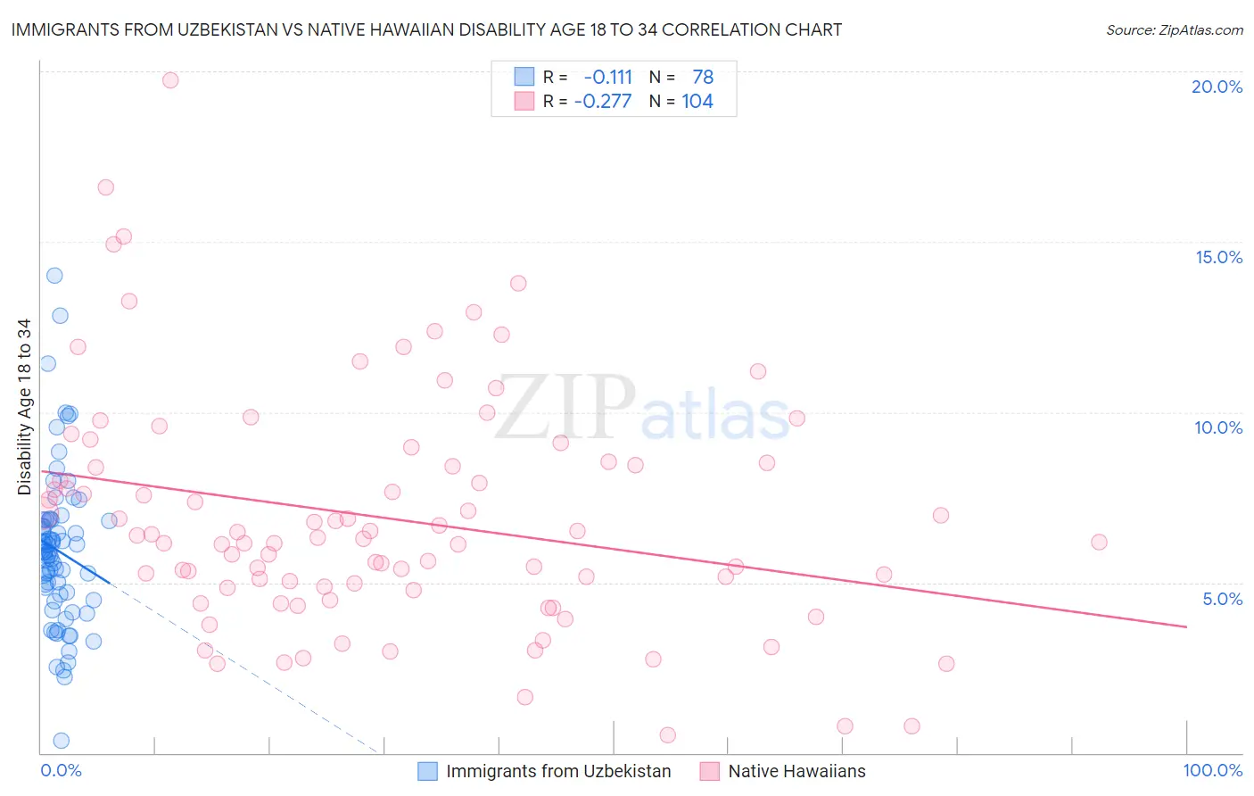 Immigrants from Uzbekistan vs Native Hawaiian Disability Age 18 to 34