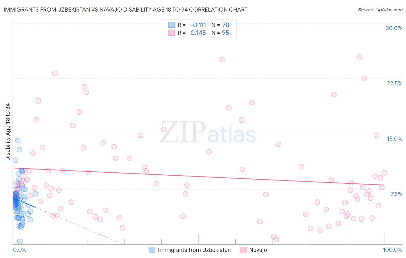 Immigrants from Uzbekistan vs Navajo Disability Age 18 to 34