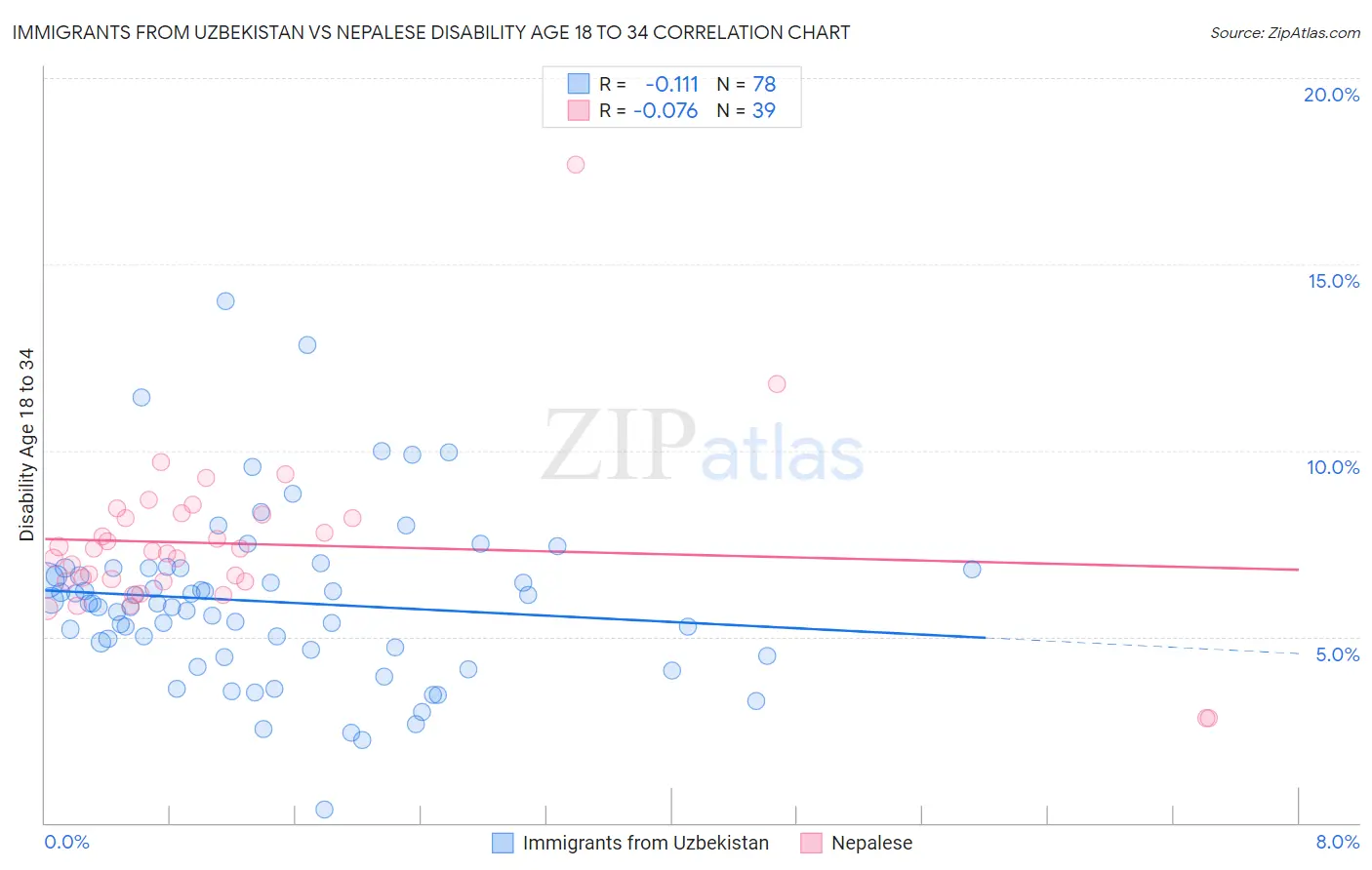 Immigrants from Uzbekistan vs Nepalese Disability Age 18 to 34