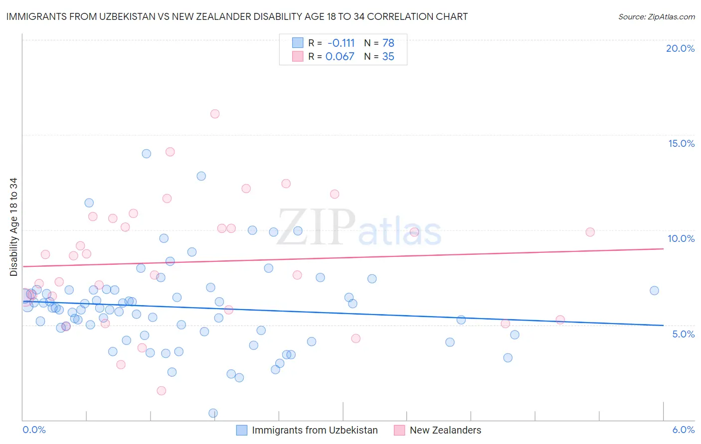 Immigrants from Uzbekistan vs New Zealander Disability Age 18 to 34