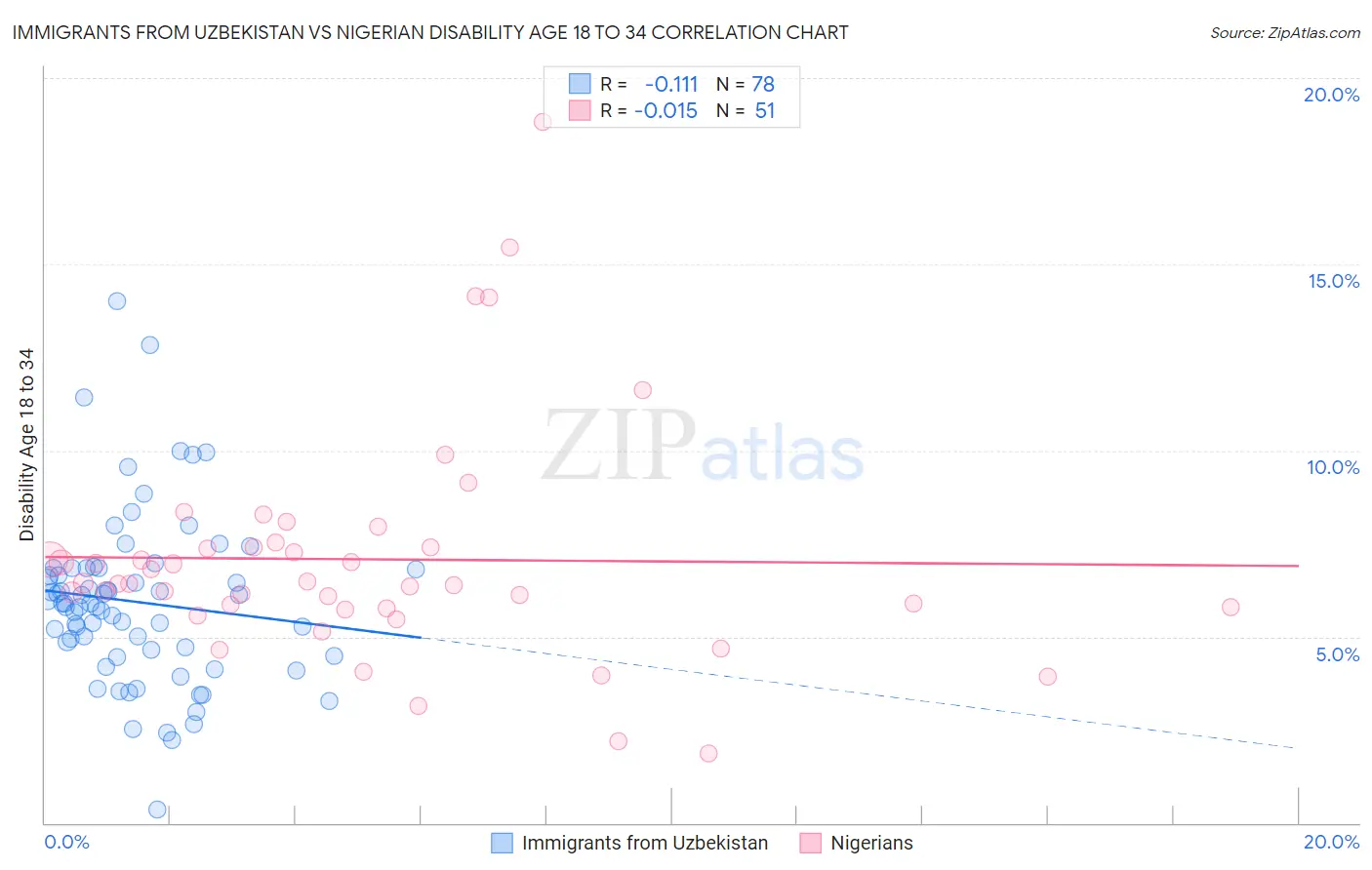 Immigrants from Uzbekistan vs Nigerian Disability Age 18 to 34