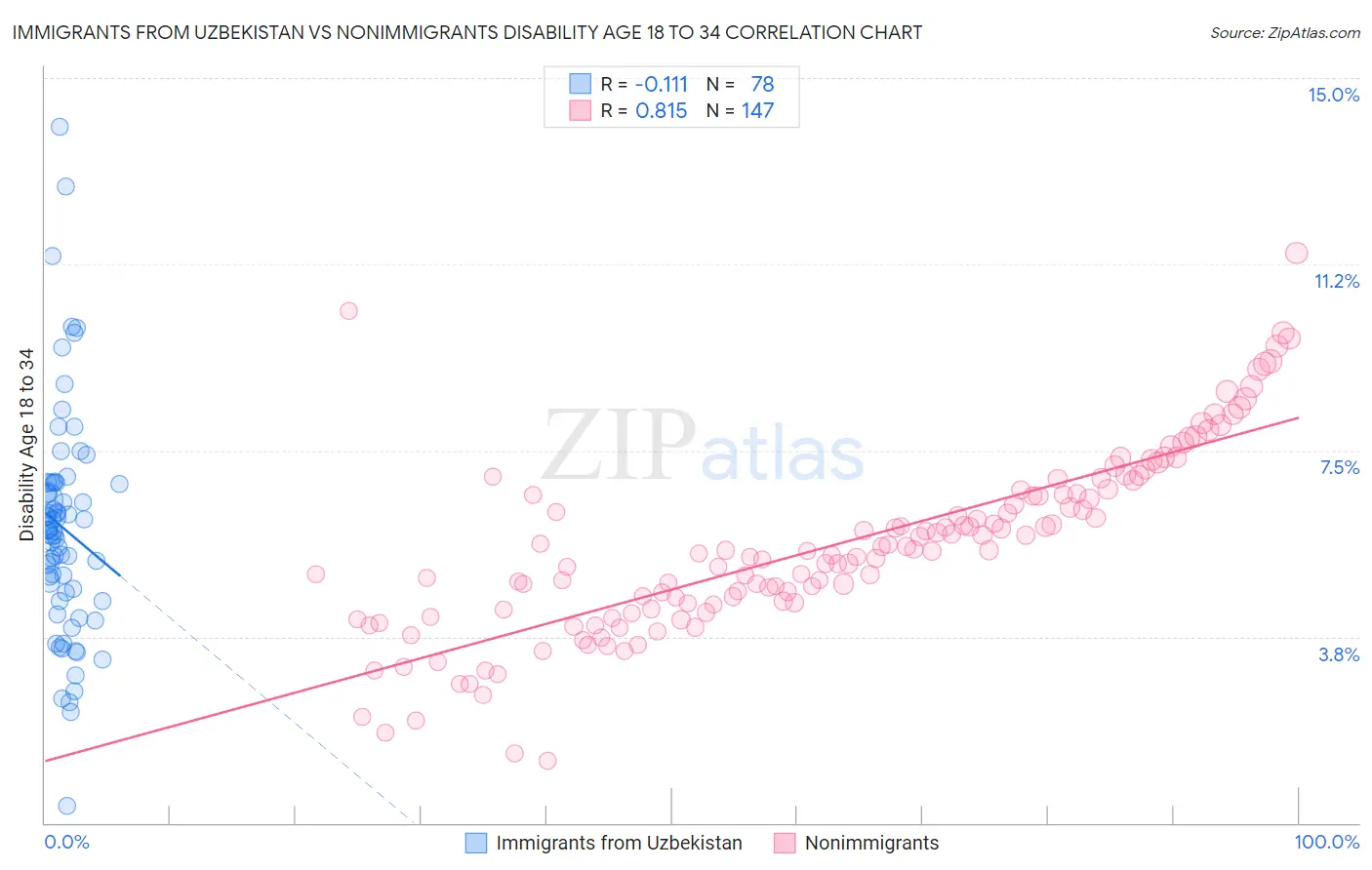 Immigrants from Uzbekistan vs Nonimmigrants Disability Age 18 to 34