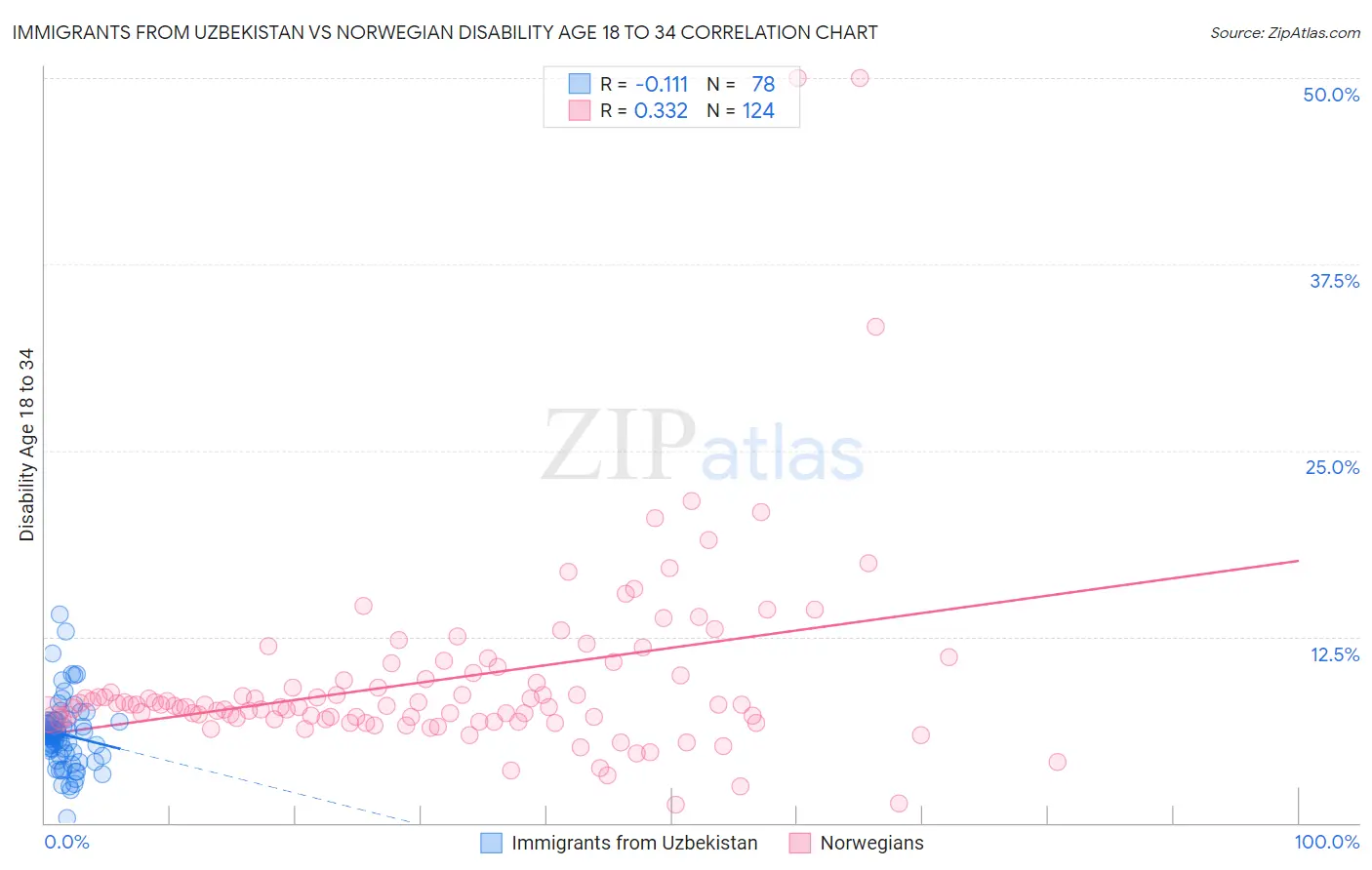 Immigrants from Uzbekistan vs Norwegian Disability Age 18 to 34