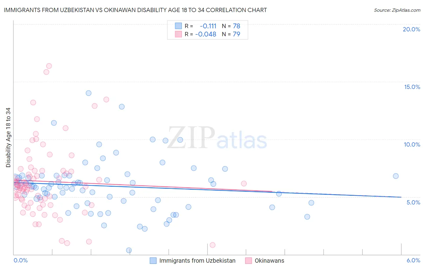 Immigrants from Uzbekistan vs Okinawan Disability Age 18 to 34