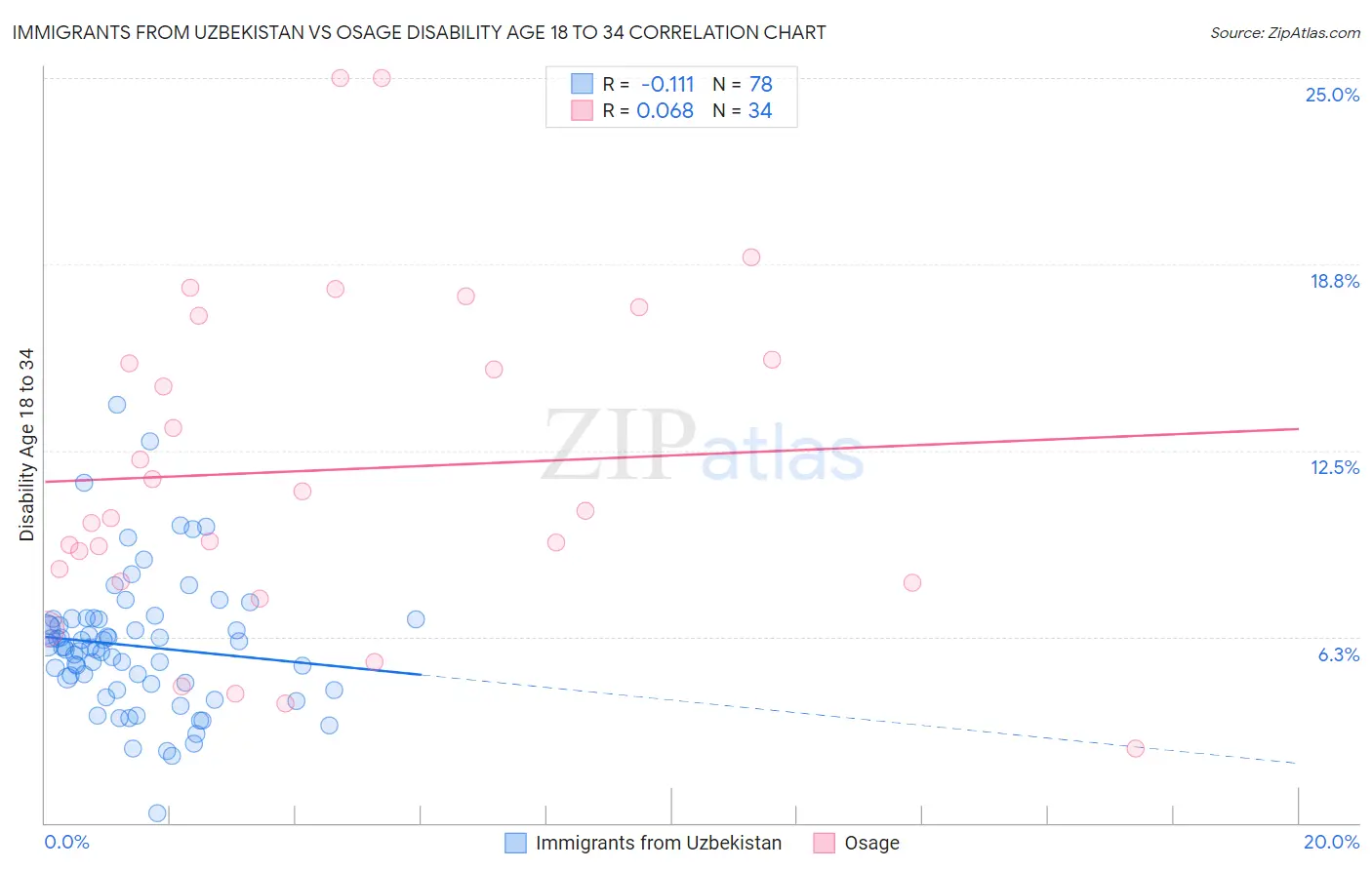 Immigrants from Uzbekistan vs Osage Disability Age 18 to 34