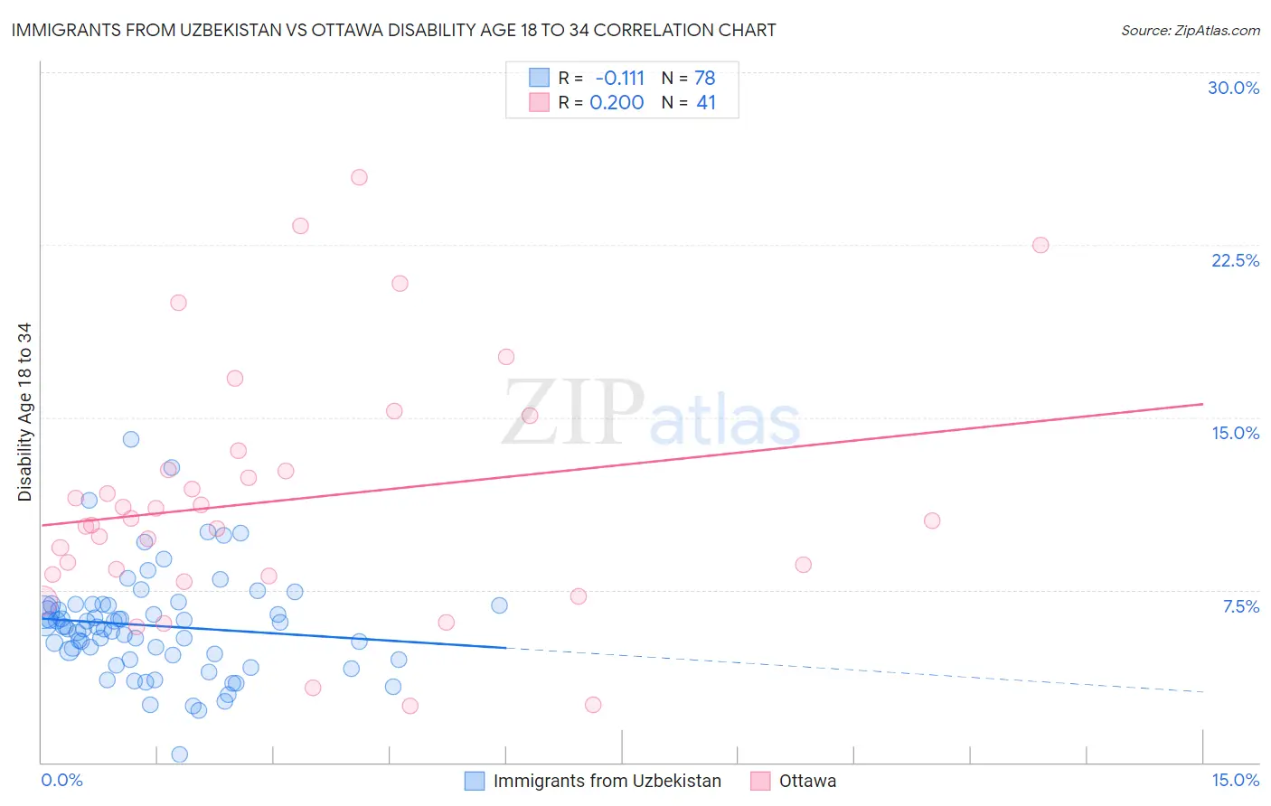 Immigrants from Uzbekistan vs Ottawa Disability Age 18 to 34