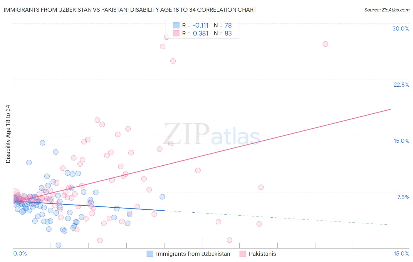 Immigrants from Uzbekistan vs Pakistani Disability Age 18 to 34