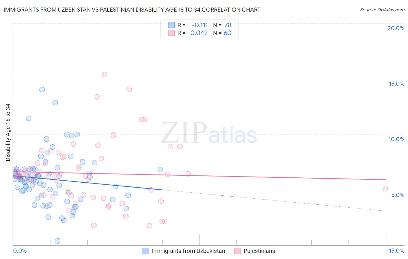 Immigrants from Uzbekistan vs Palestinian Disability Age 18 to 34