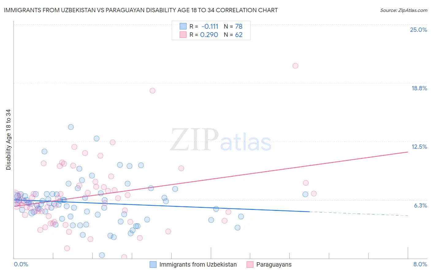Immigrants from Uzbekistan vs Paraguayan Disability Age 18 to 34