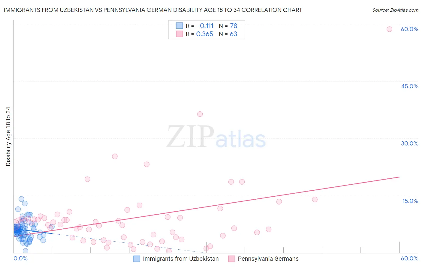 Immigrants from Uzbekistan vs Pennsylvania German Disability Age 18 to 34