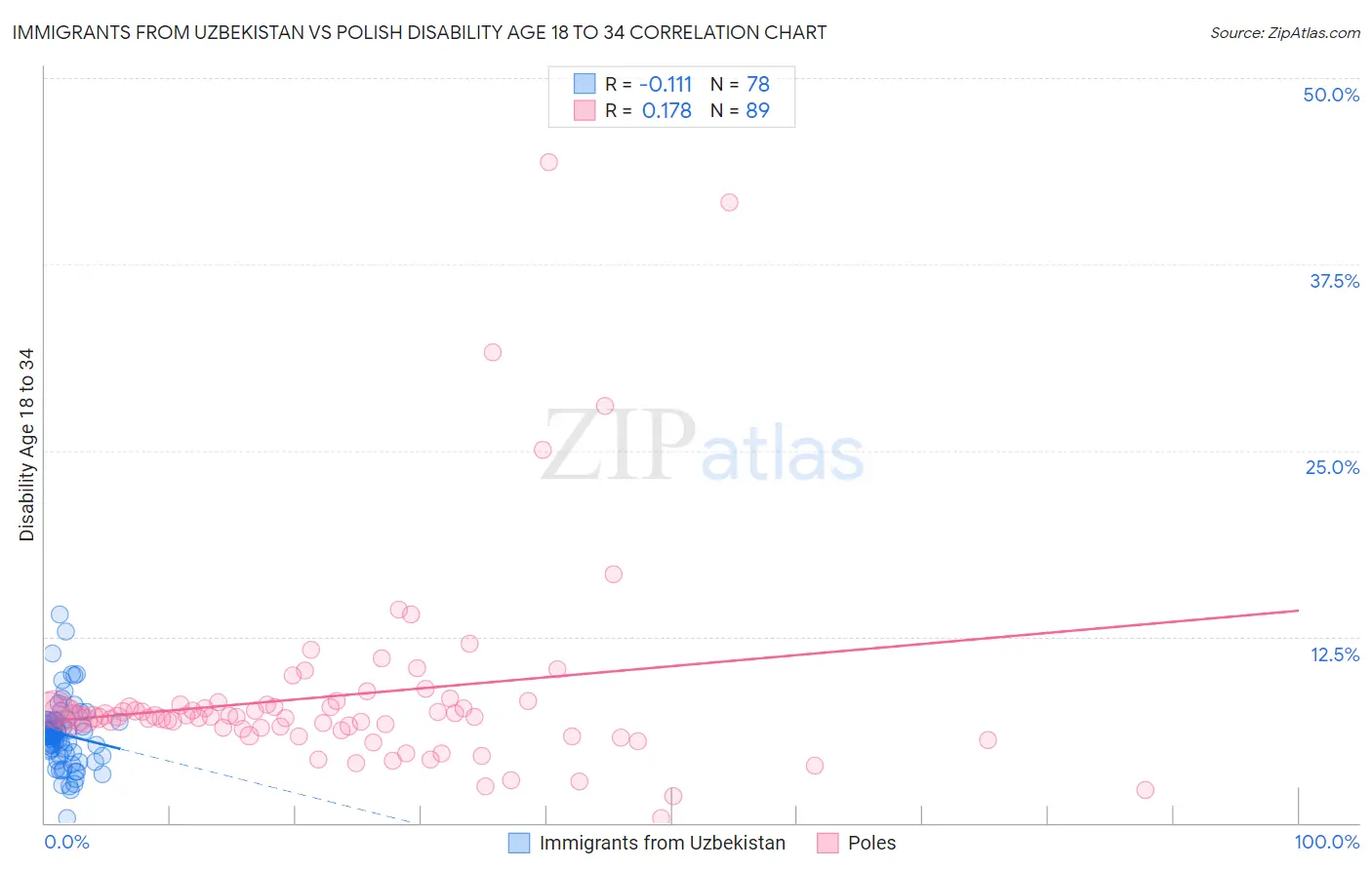 Immigrants from Uzbekistan vs Polish Disability Age 18 to 34