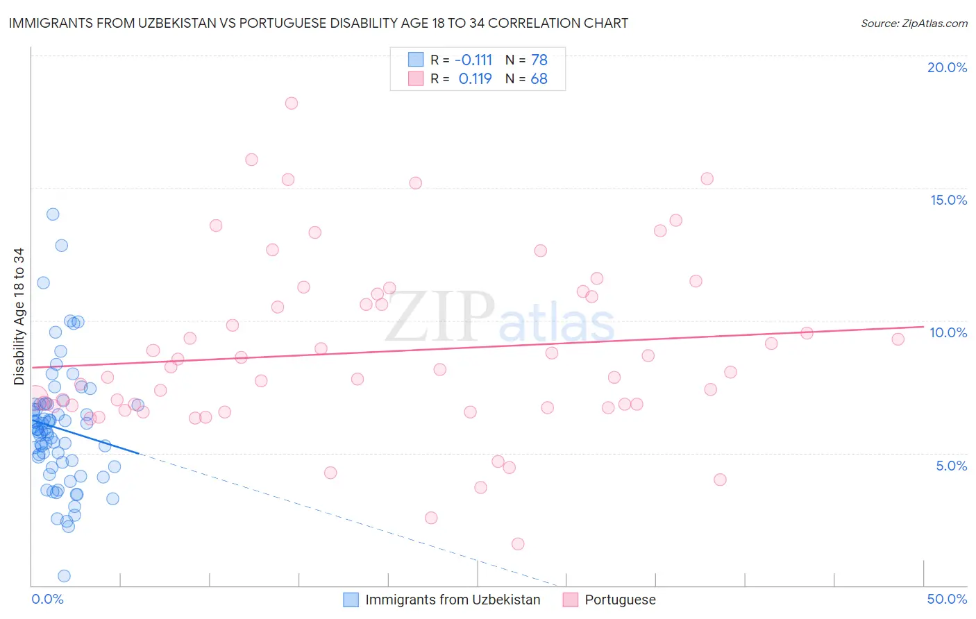 Immigrants from Uzbekistan vs Portuguese Disability Age 18 to 34