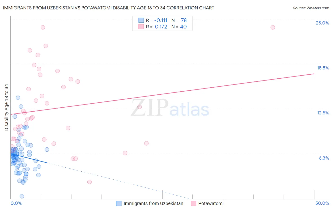 Immigrants from Uzbekistan vs Potawatomi Disability Age 18 to 34