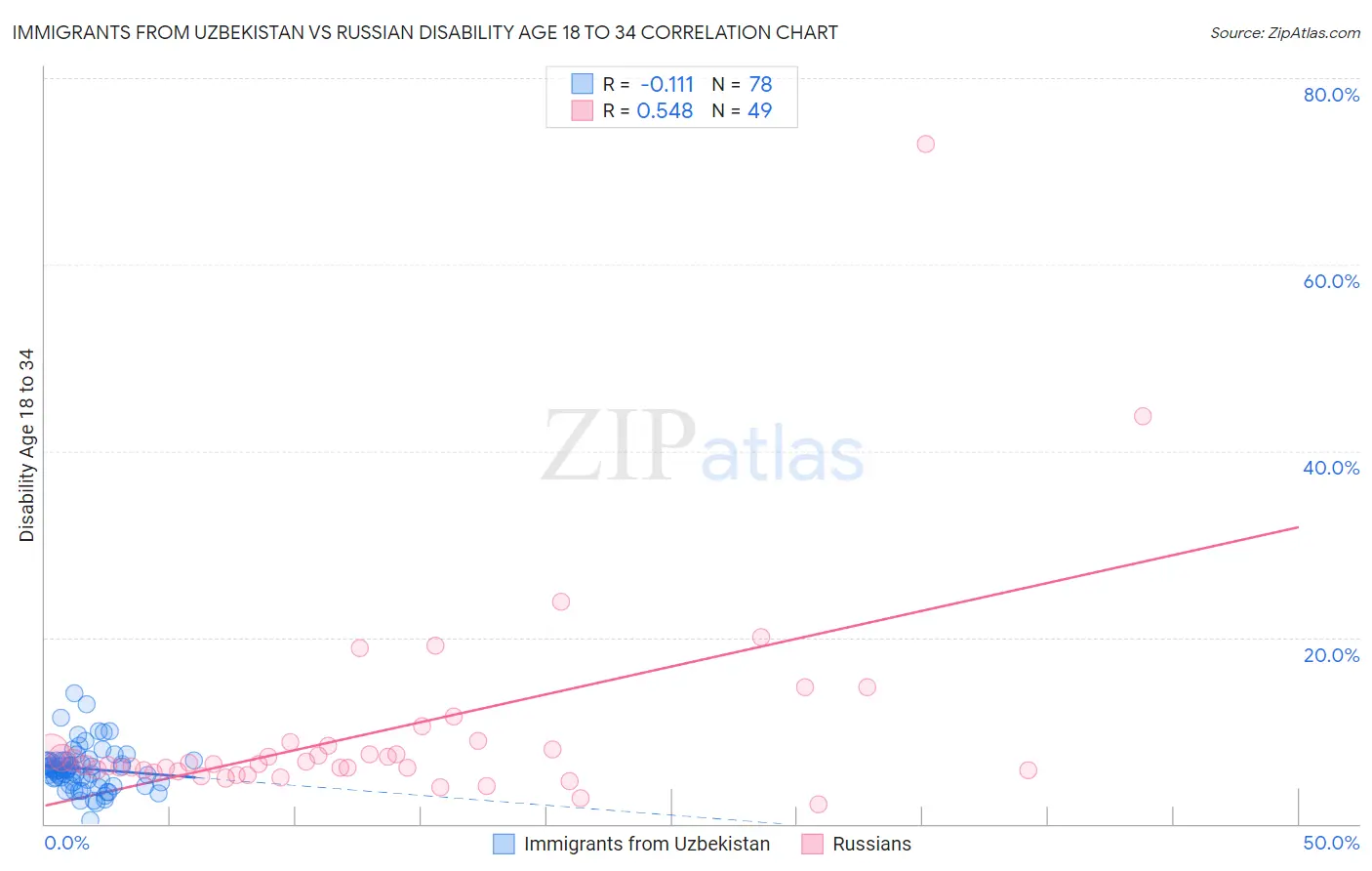 Immigrants from Uzbekistan vs Russian Disability Age 18 to 34
