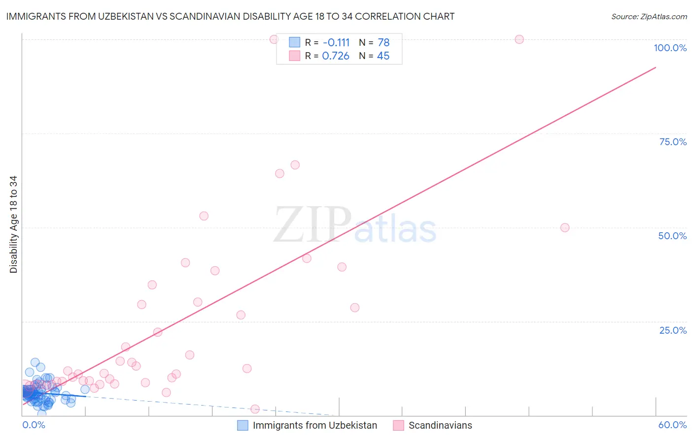 Immigrants from Uzbekistan vs Scandinavian Disability Age 18 to 34