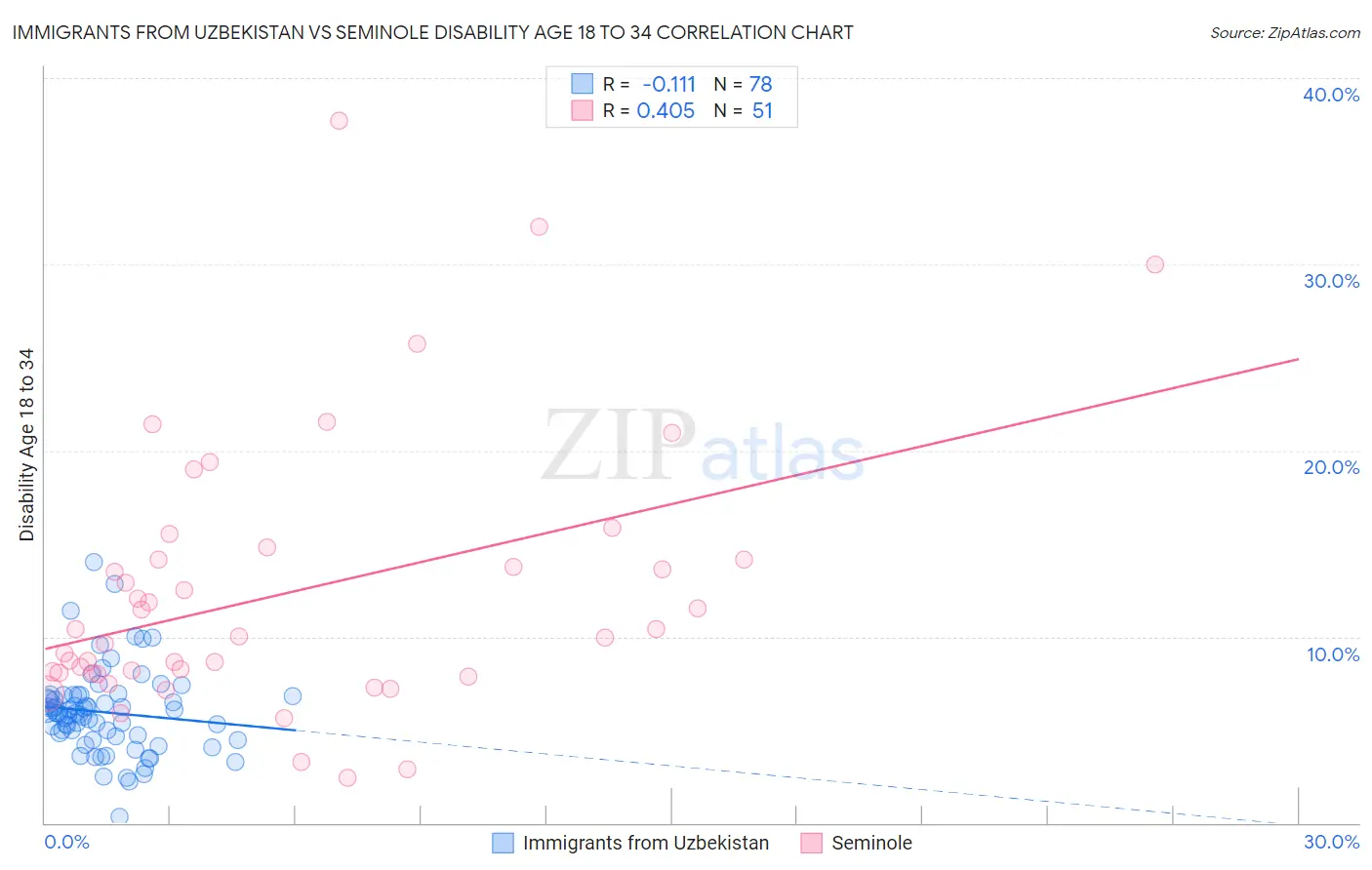 Immigrants from Uzbekistan vs Seminole Disability Age 18 to 34