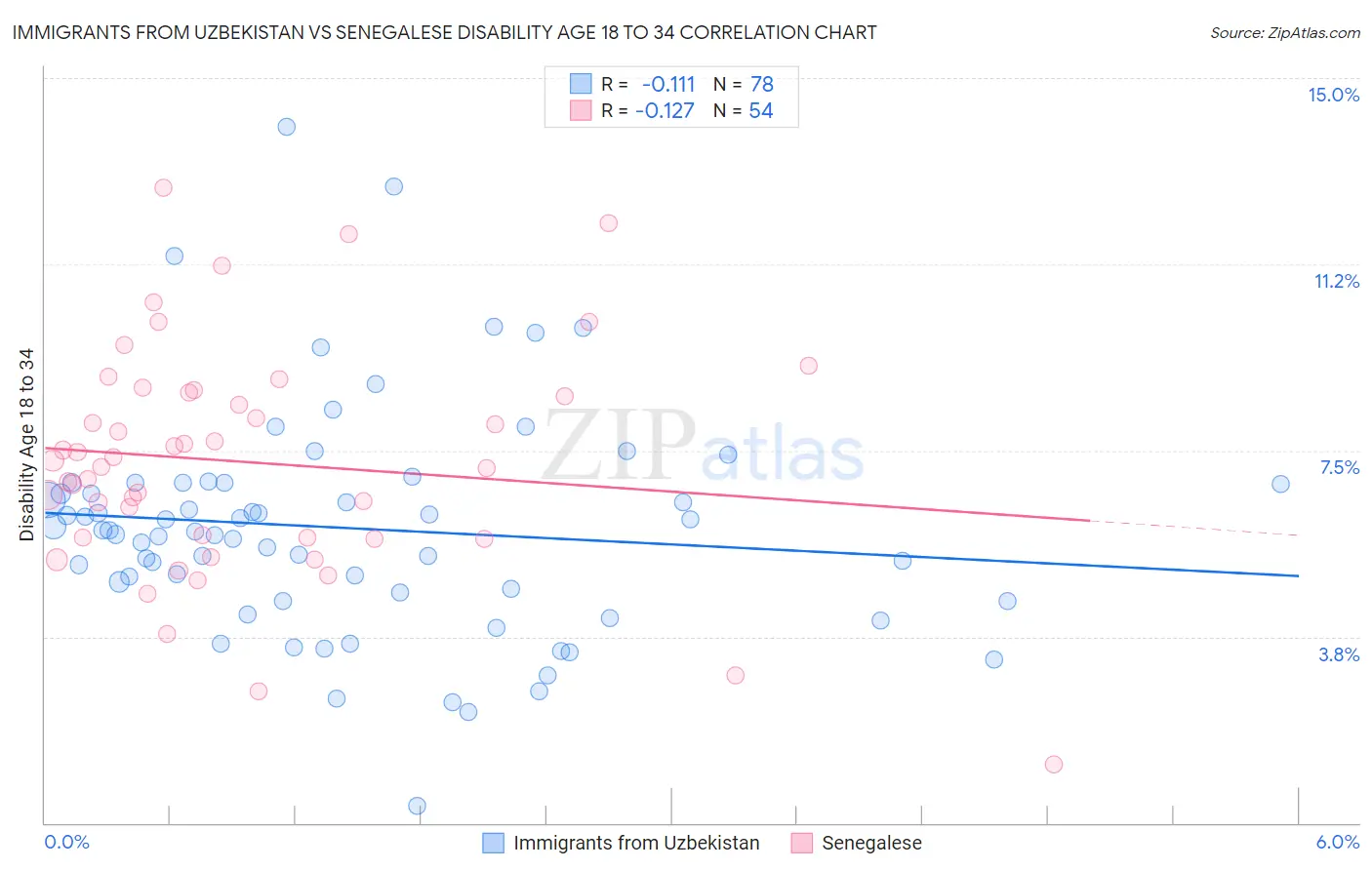 Immigrants from Uzbekistan vs Senegalese Disability Age 18 to 34