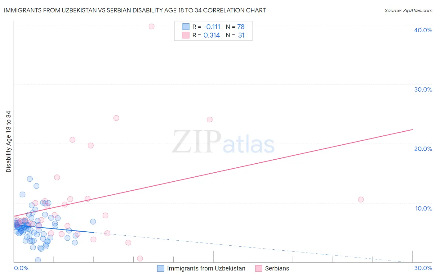 Immigrants from Uzbekistan vs Serbian Disability Age 18 to 34