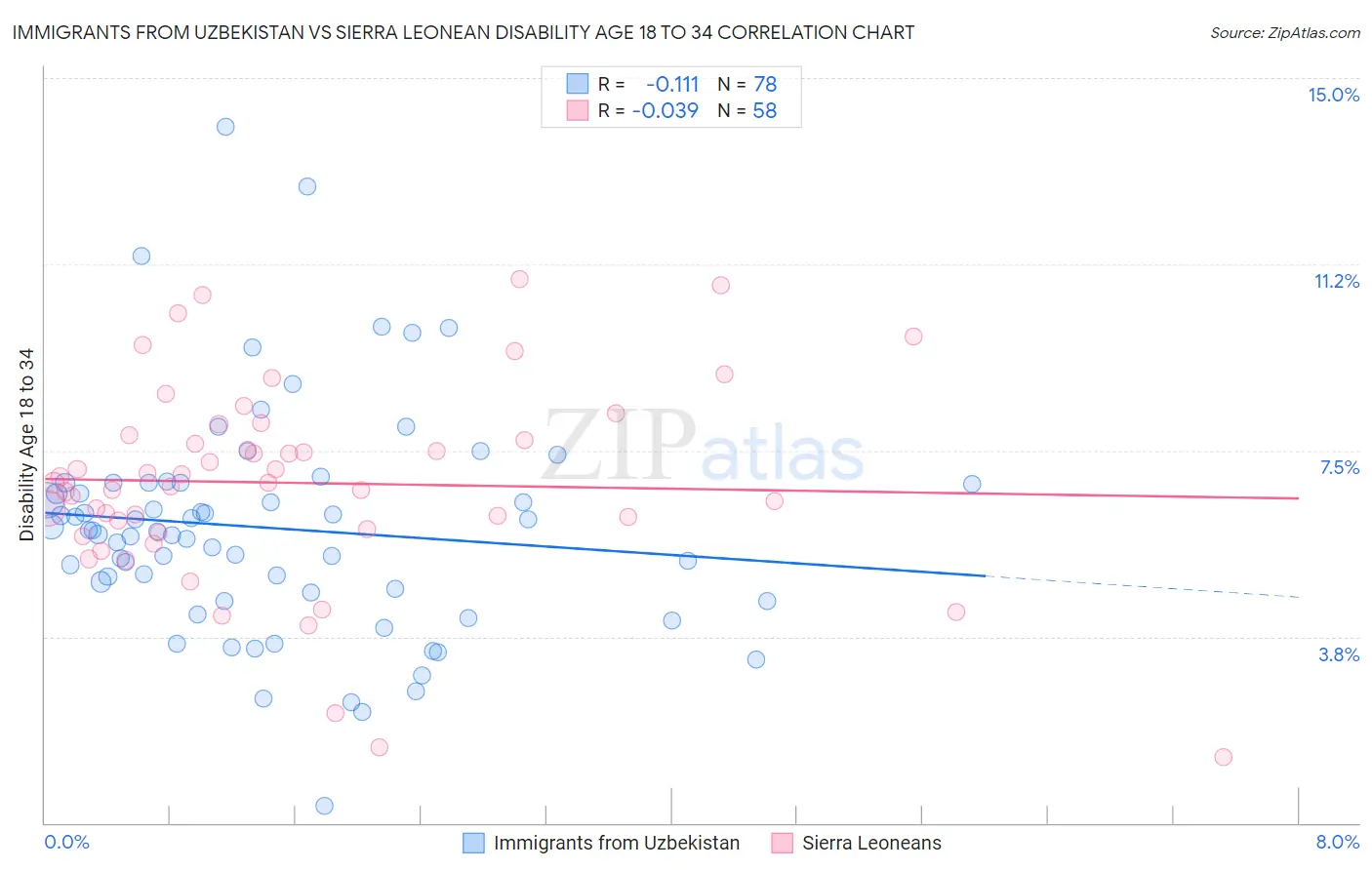 Immigrants from Uzbekistan vs Sierra Leonean Disability Age 18 to 34