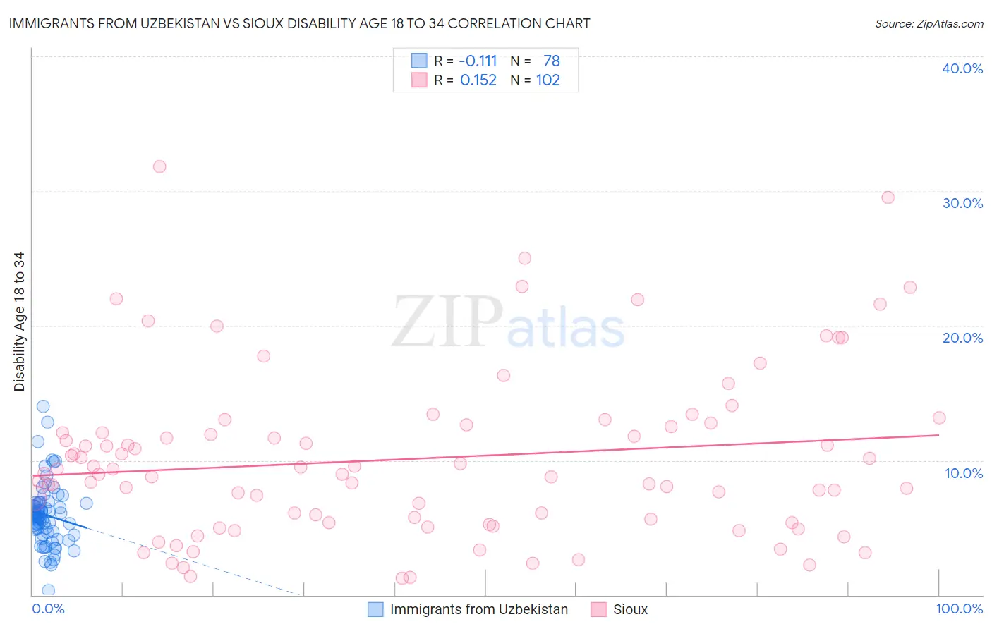 Immigrants from Uzbekistan vs Sioux Disability Age 18 to 34