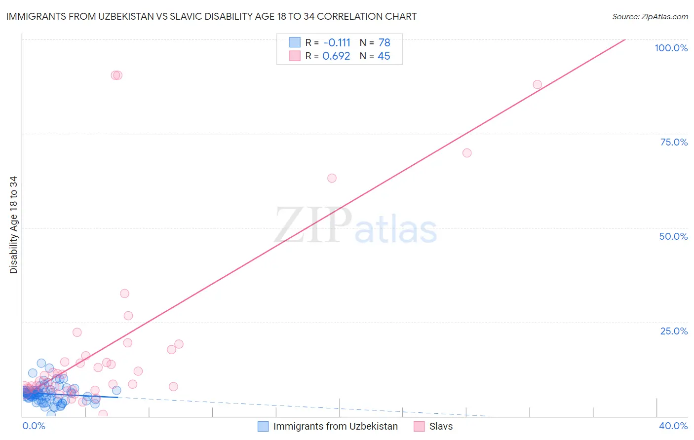 Immigrants from Uzbekistan vs Slavic Disability Age 18 to 34