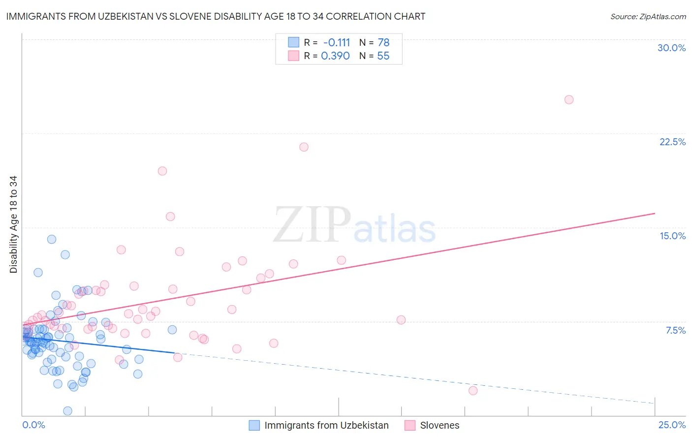 Immigrants from Uzbekistan vs Slovene Disability Age 18 to 34