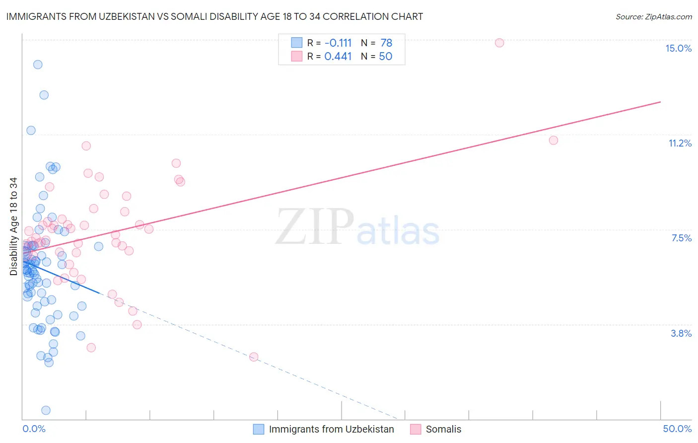 Immigrants from Uzbekistan vs Somali Disability Age 18 to 34